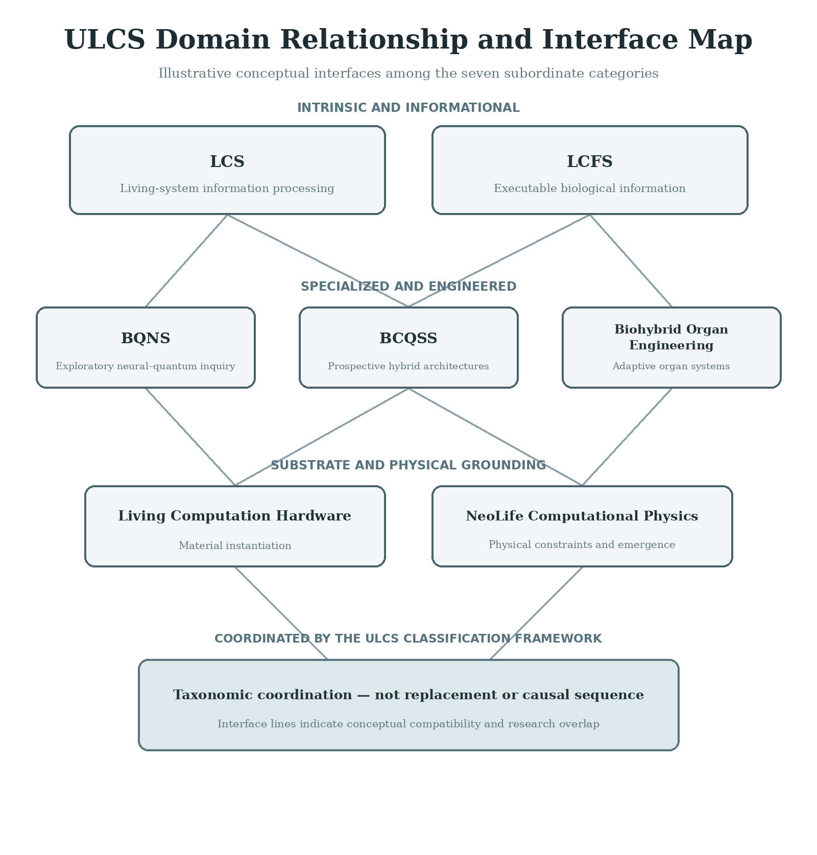 Illustrative map showing conceptual interfaces among the seven subordinate ULCS categories